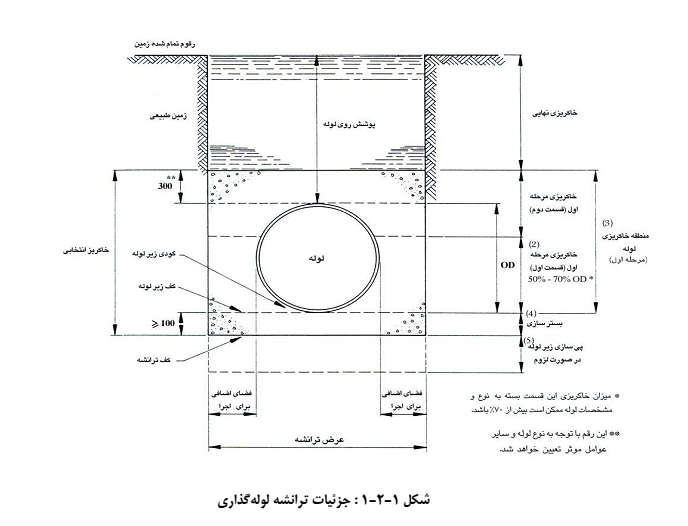 استاندارد لوله ها در شبکه انتقال آب - آب برهان